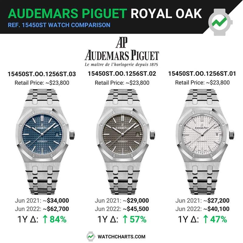 由WatchCharts調(diào)查到的資料顯示,15450ST三種面盤顏色中以最能代表RO精神的藍(lán)色款式行情最好,它比灰面款式身價(jià)高出2萬(wàn)美金,更比銀面款式身價(jià)多2萬(wàn)3千美金左右。(Source:IG@audemarspiguet) AP皇家橡樹絕版15450ST手表最新行情藍(lán)色面盤比灰銀款貴2萬(wàn)美金-復(fù)刻表